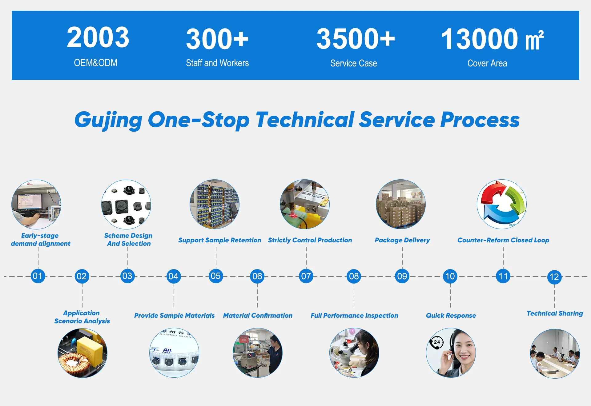Basado en tecnolog&iacute;a, Gujing ayuda en el funcionamiento eficiente de todo el proceso de I+D.